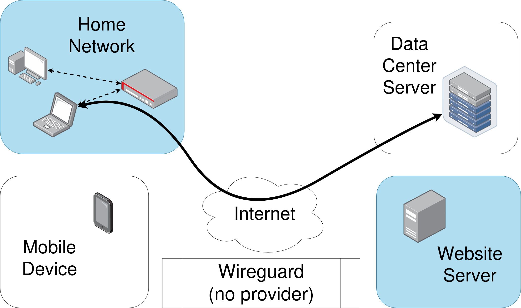 WireGuard：下一代 VPN 协议的简单与强大